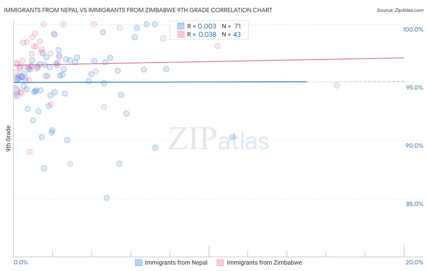Immigrants from Nepal vs Immigrants from Zimbabwe 9th Grade