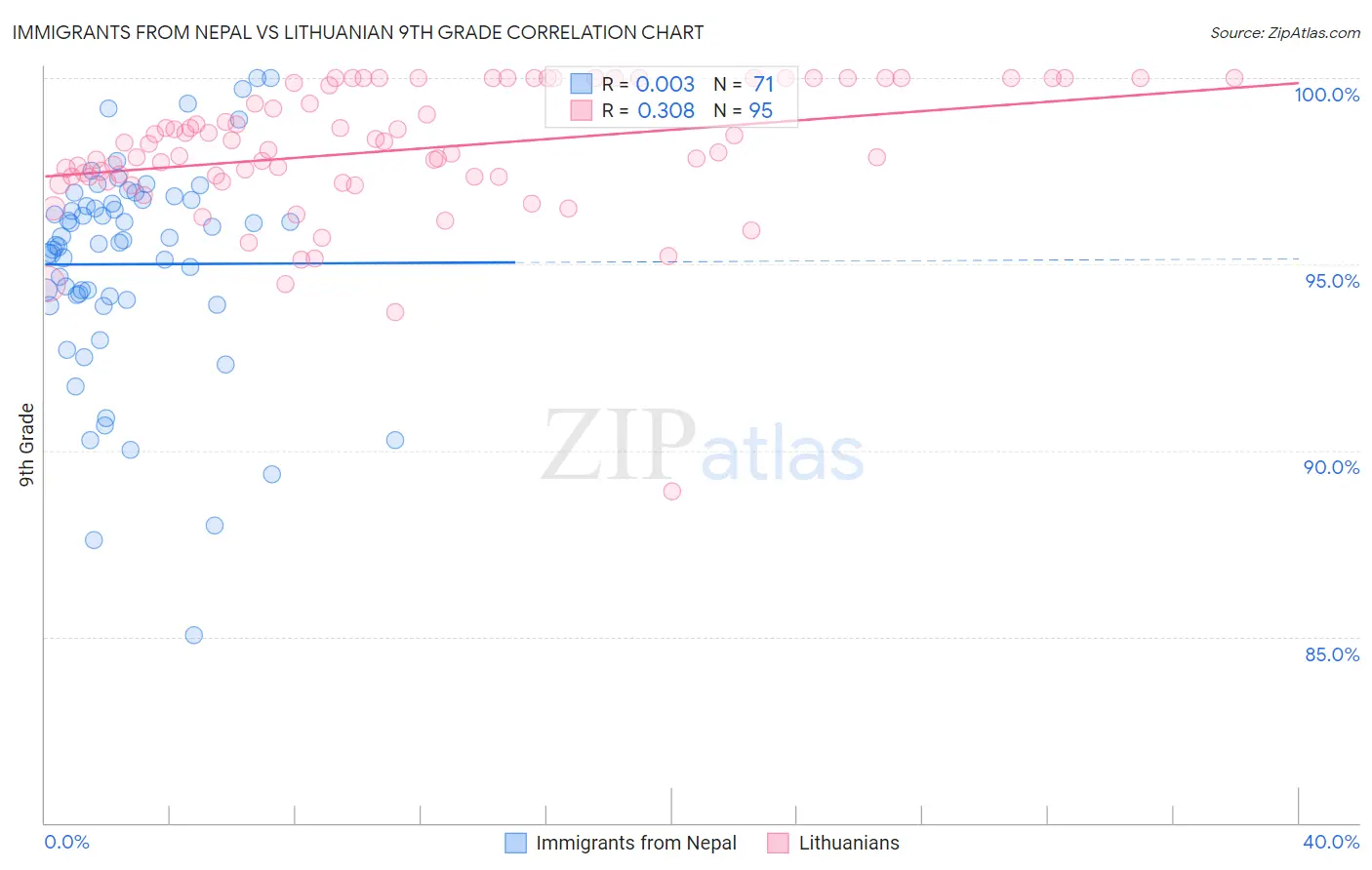 Immigrants from Nepal vs Lithuanian 9th Grade
