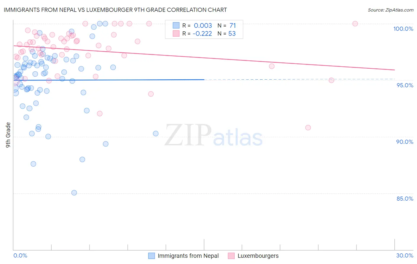 Immigrants from Nepal vs Luxembourger 9th Grade