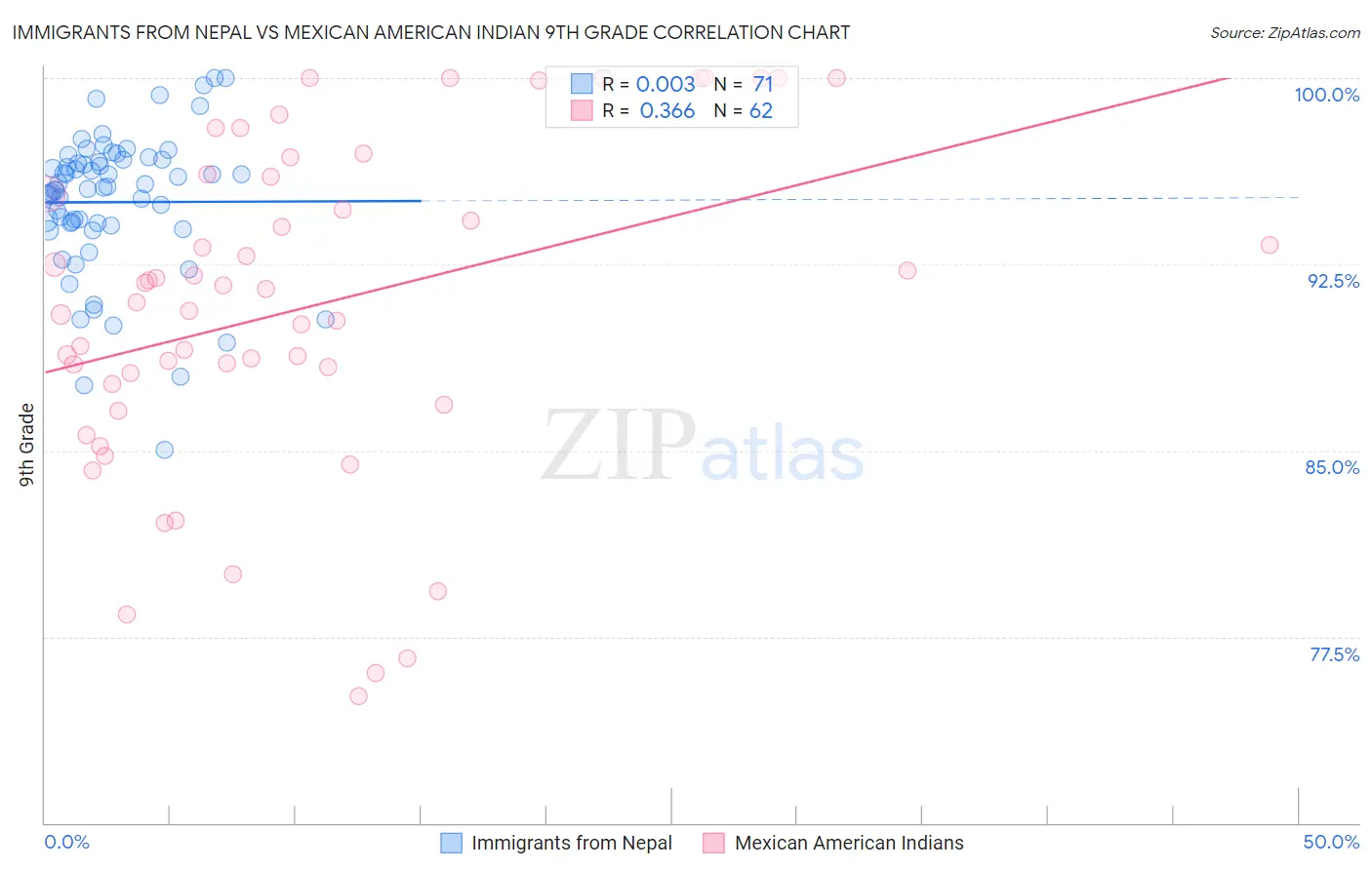 Immigrants from Nepal vs Mexican American Indian 9th Grade
