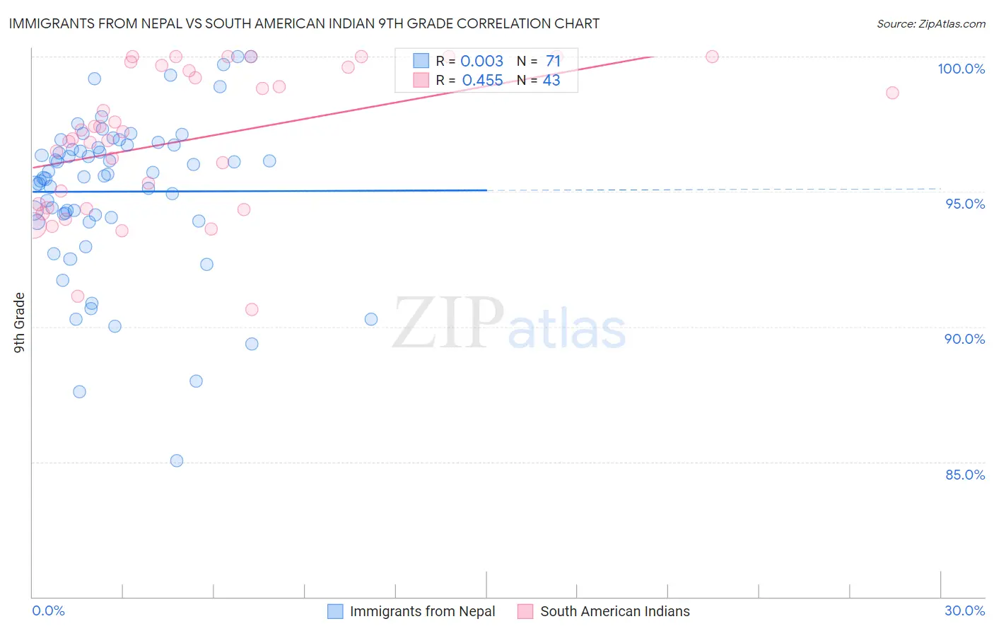 Immigrants from Nepal vs South American Indian 9th Grade