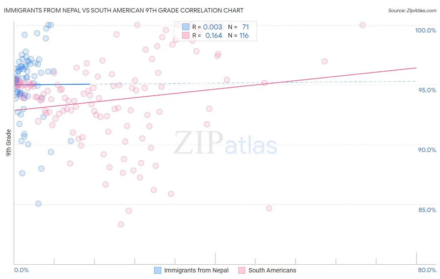 Immigrants from Nepal vs South American 9th Grade