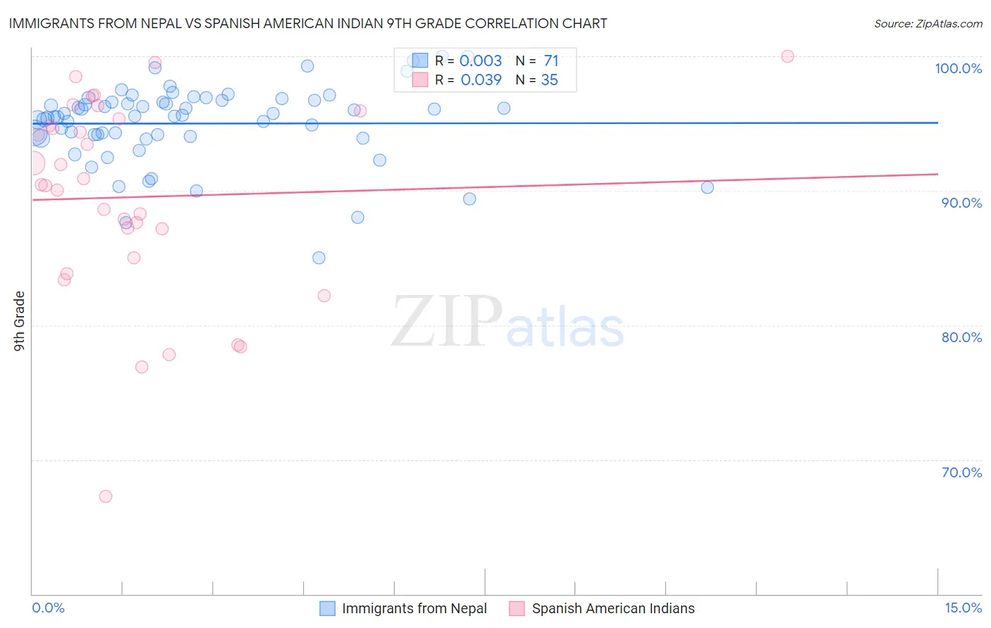 Immigrants from Nepal vs Spanish American Indian 9th Grade