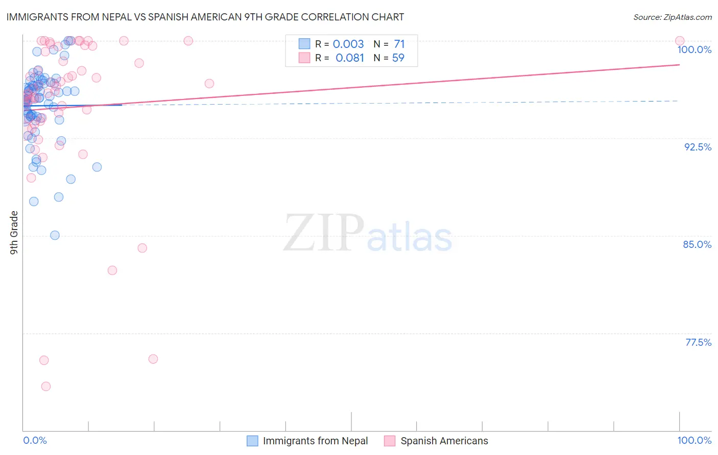 Immigrants from Nepal vs Spanish American 9th Grade