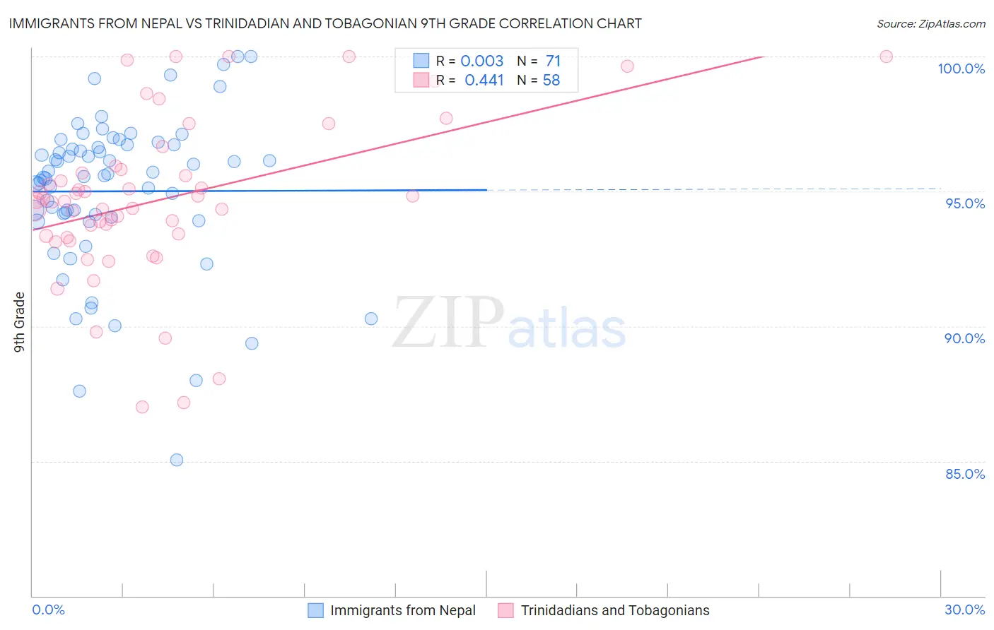 Immigrants from Nepal vs Trinidadian and Tobagonian 9th Grade
