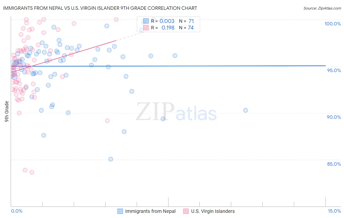 Immigrants from Nepal vs U.S. Virgin Islander 9th Grade
