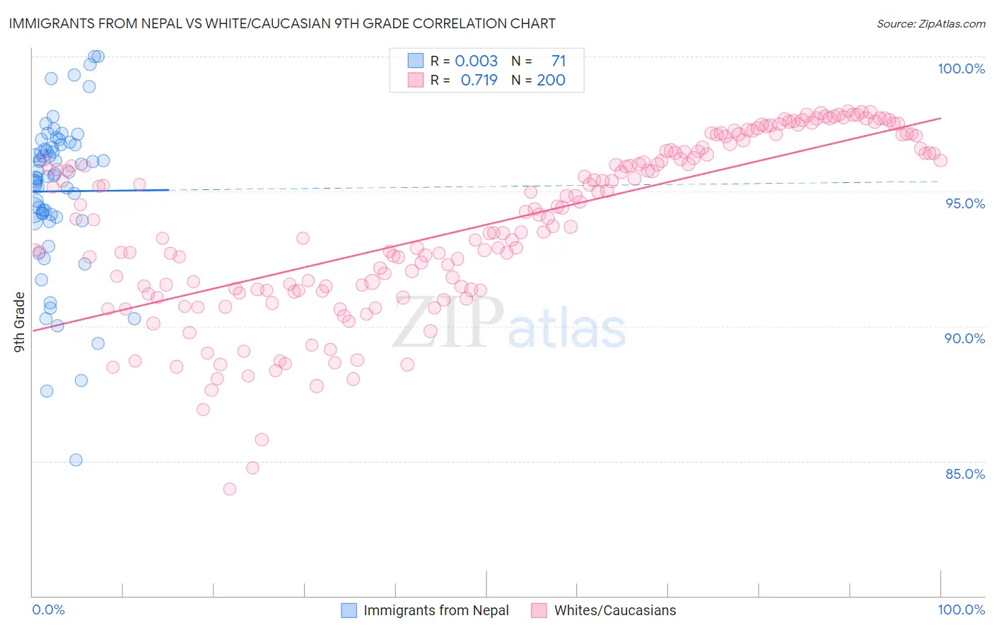 Immigrants from Nepal vs White/Caucasian 9th Grade
