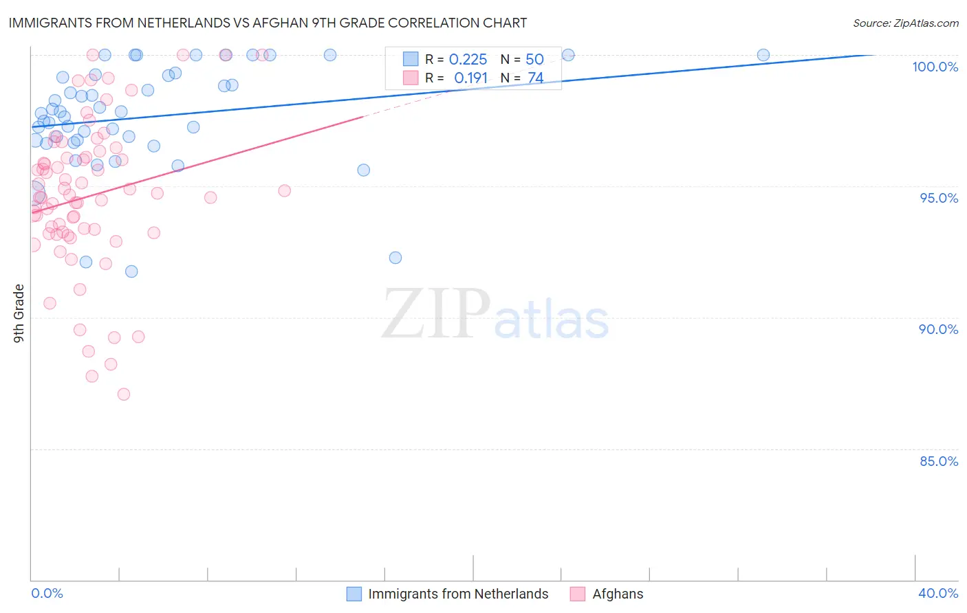 Immigrants from Netherlands vs Afghan 9th Grade