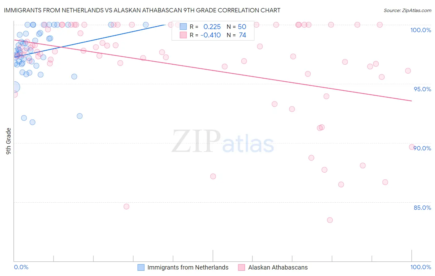 Immigrants from Netherlands vs Alaskan Athabascan 9th Grade