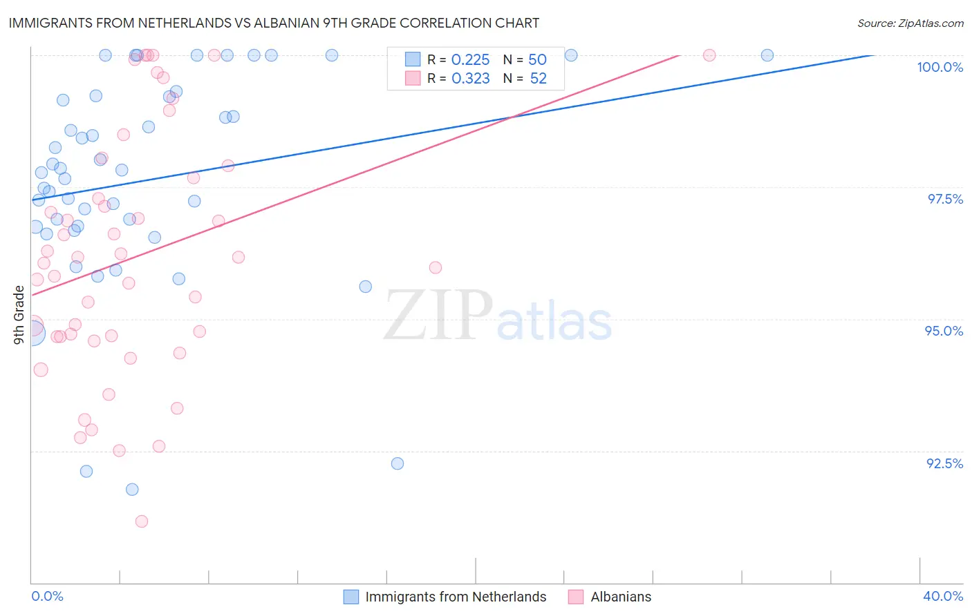 Immigrants from Netherlands vs Albanian 9th Grade