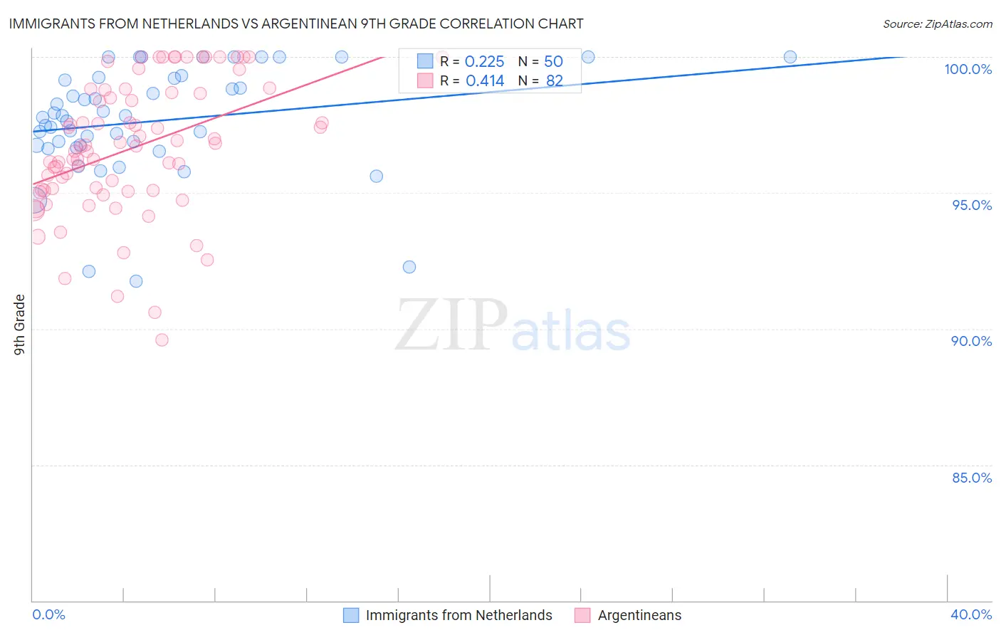 Immigrants from Netherlands vs Argentinean 9th Grade