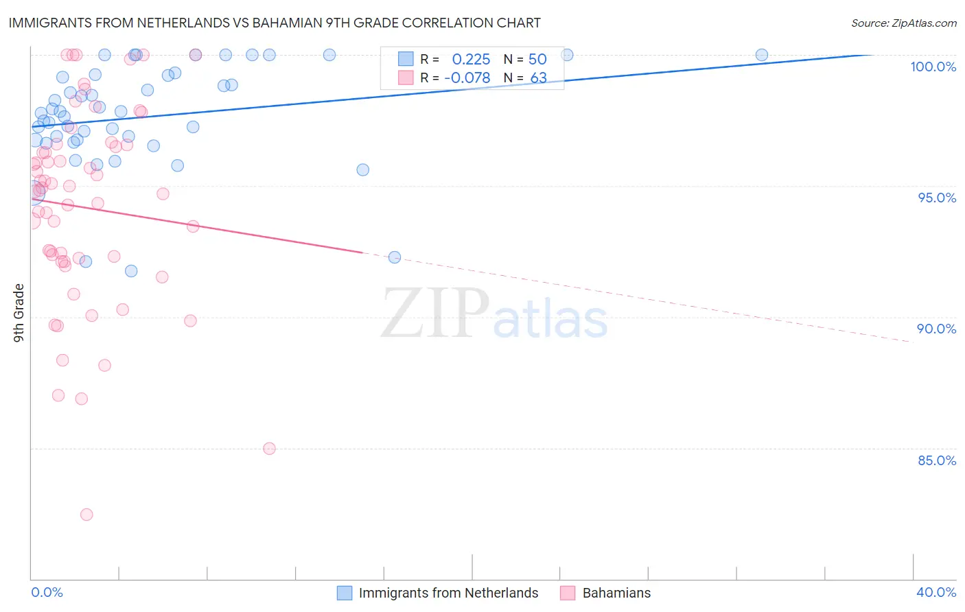 Immigrants from Netherlands vs Bahamian 9th Grade