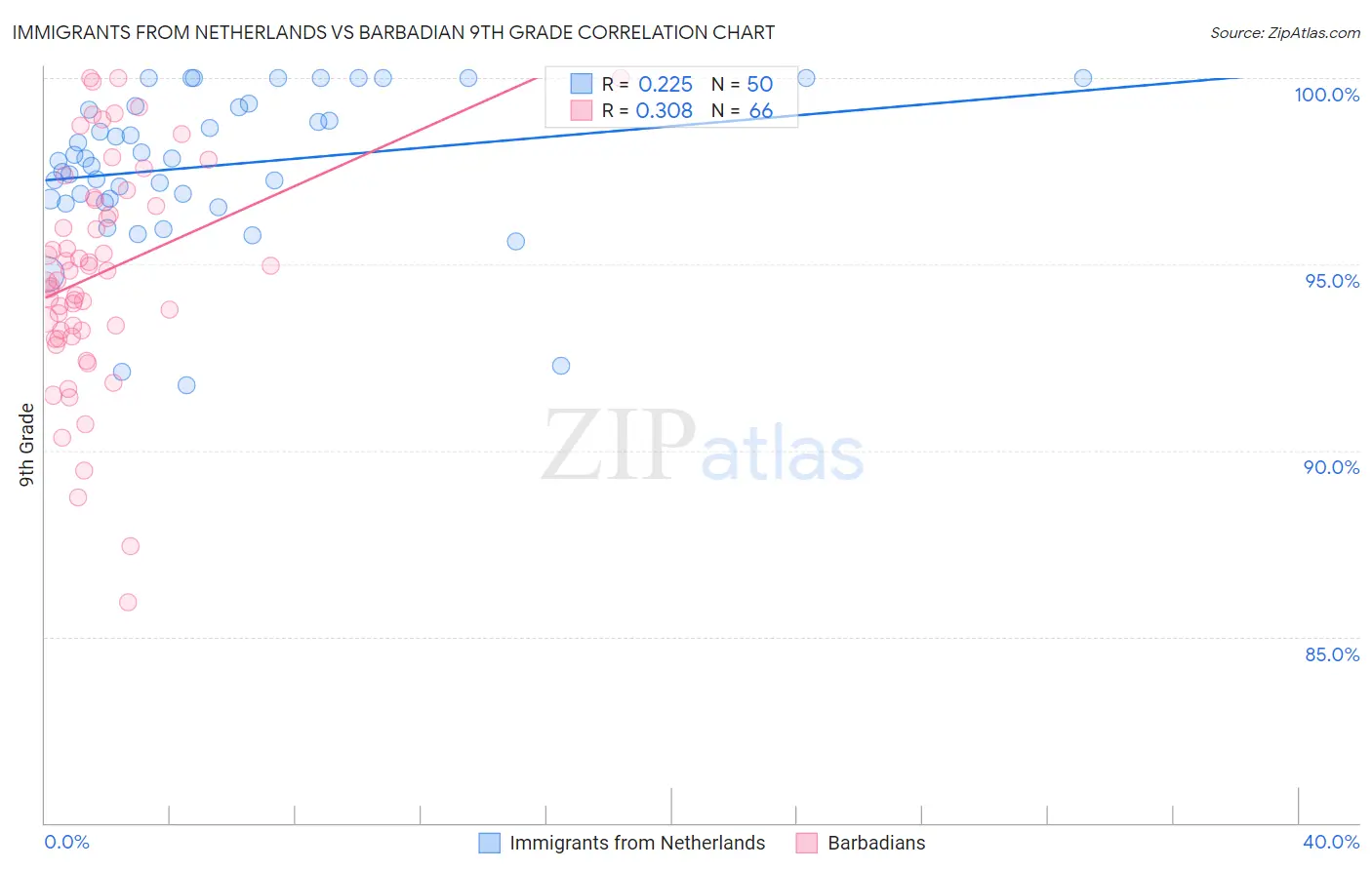 Immigrants from Netherlands vs Barbadian 9th Grade