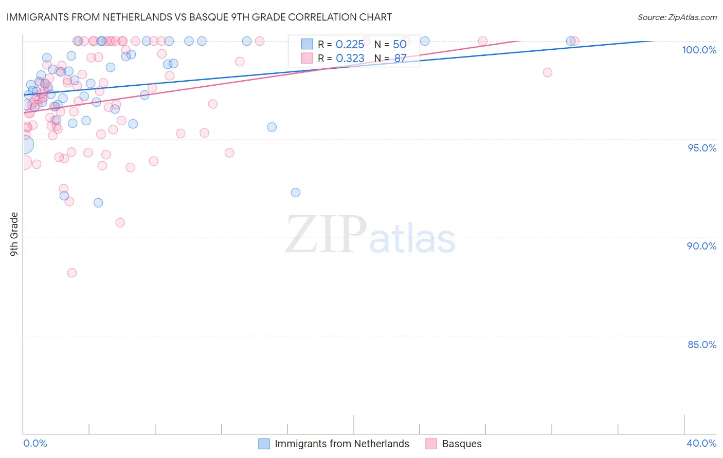 Immigrants from Netherlands vs Basque 9th Grade