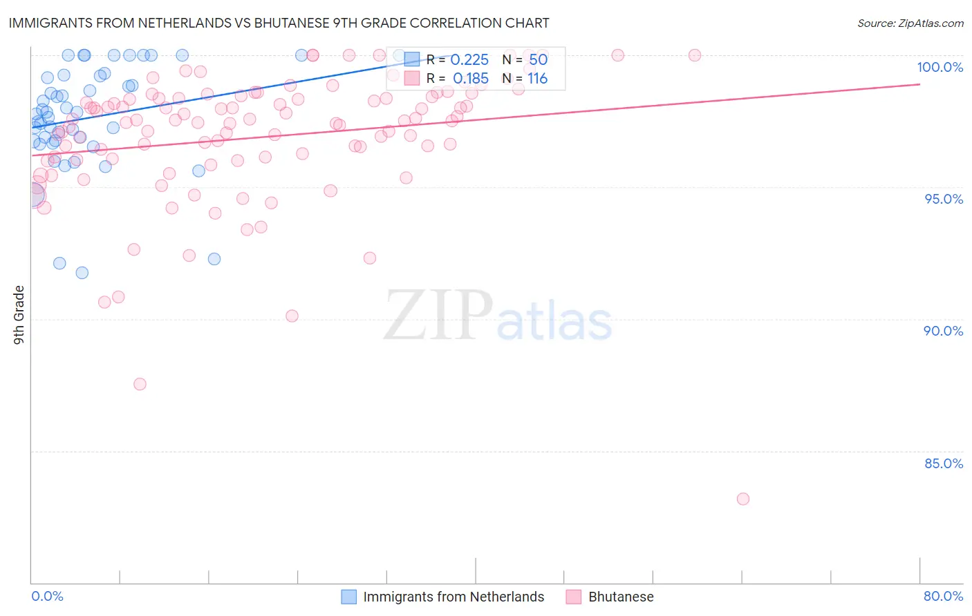 Immigrants from Netherlands vs Bhutanese 9th Grade