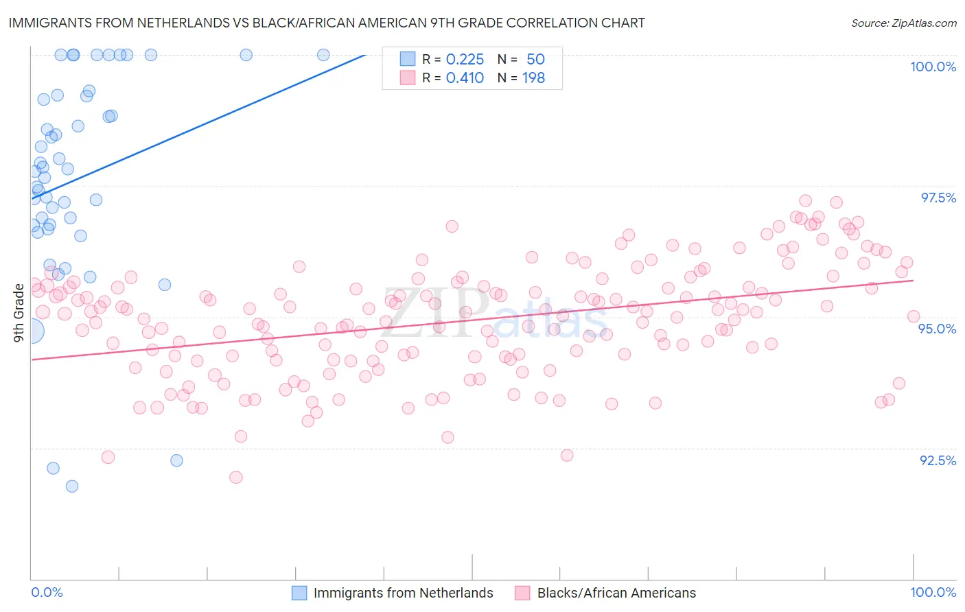 Immigrants from Netherlands vs Black/African American 9th Grade