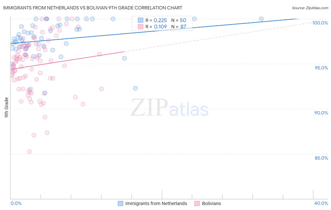 Immigrants from Netherlands vs Bolivian 9th Grade