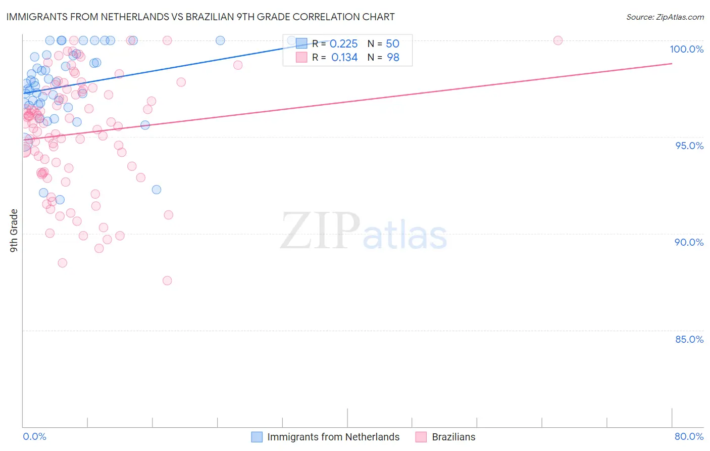 Immigrants from Netherlands vs Brazilian 9th Grade