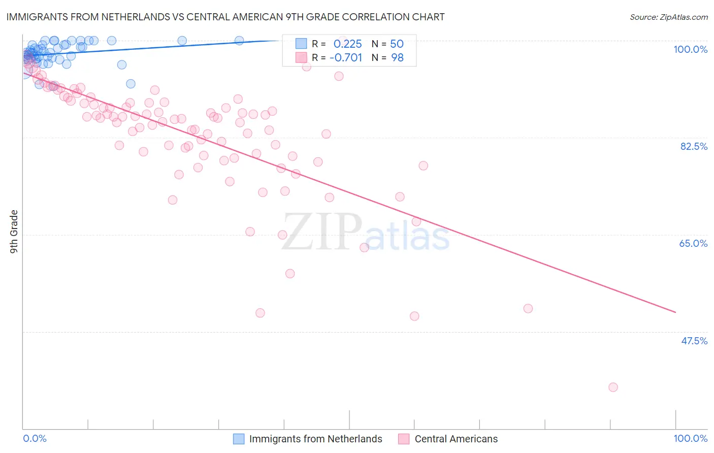 Immigrants from Netherlands vs Central American 9th Grade