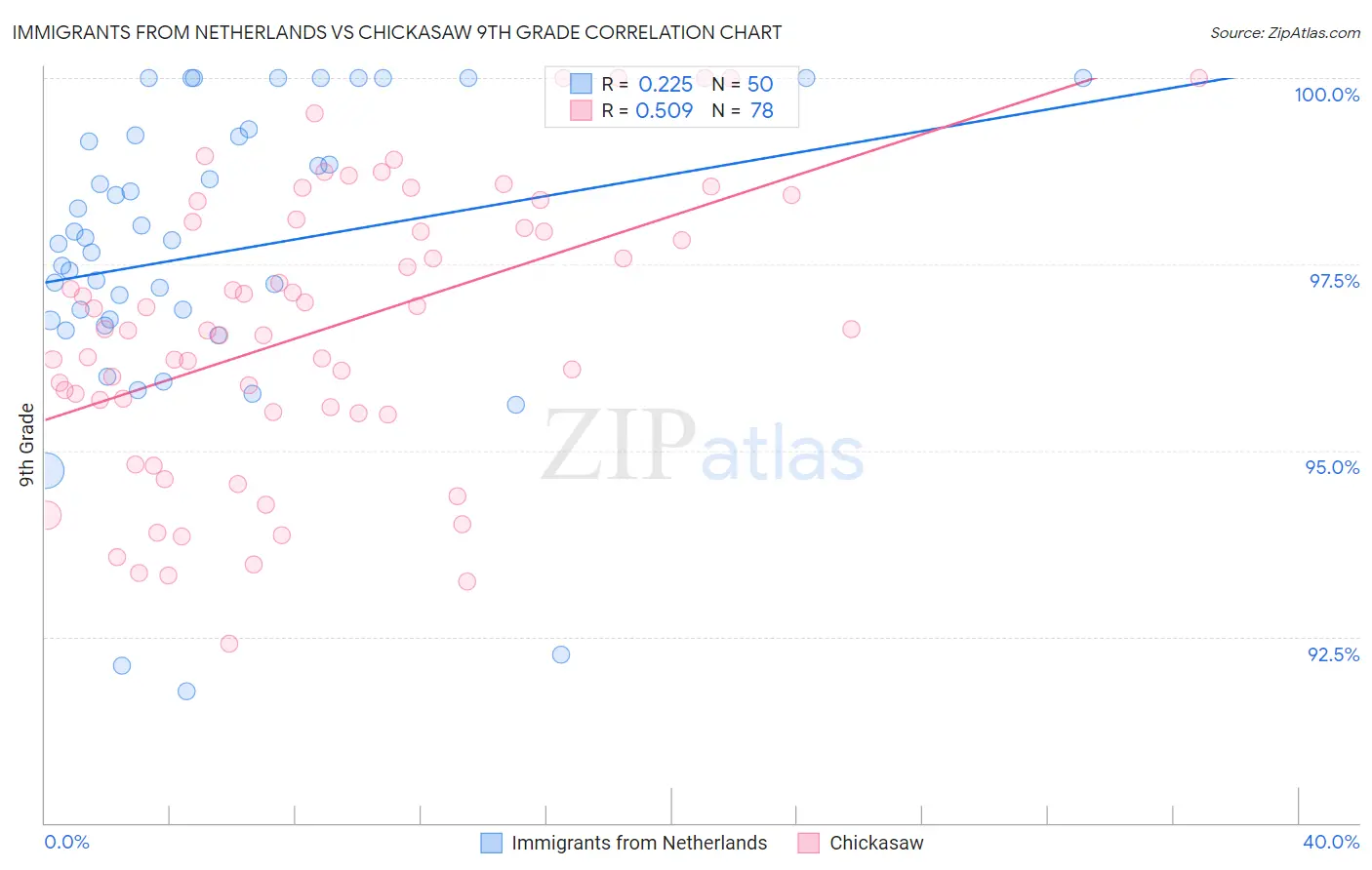 Immigrants from Netherlands vs Chickasaw 9th Grade