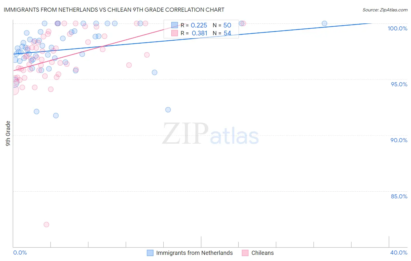 Immigrants from Netherlands vs Chilean 9th Grade