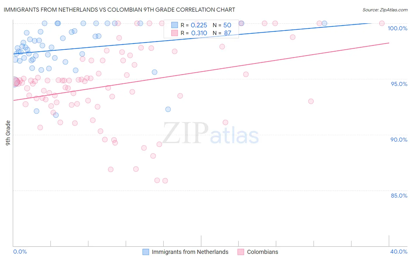 Immigrants from Netherlands vs Colombian 9th Grade