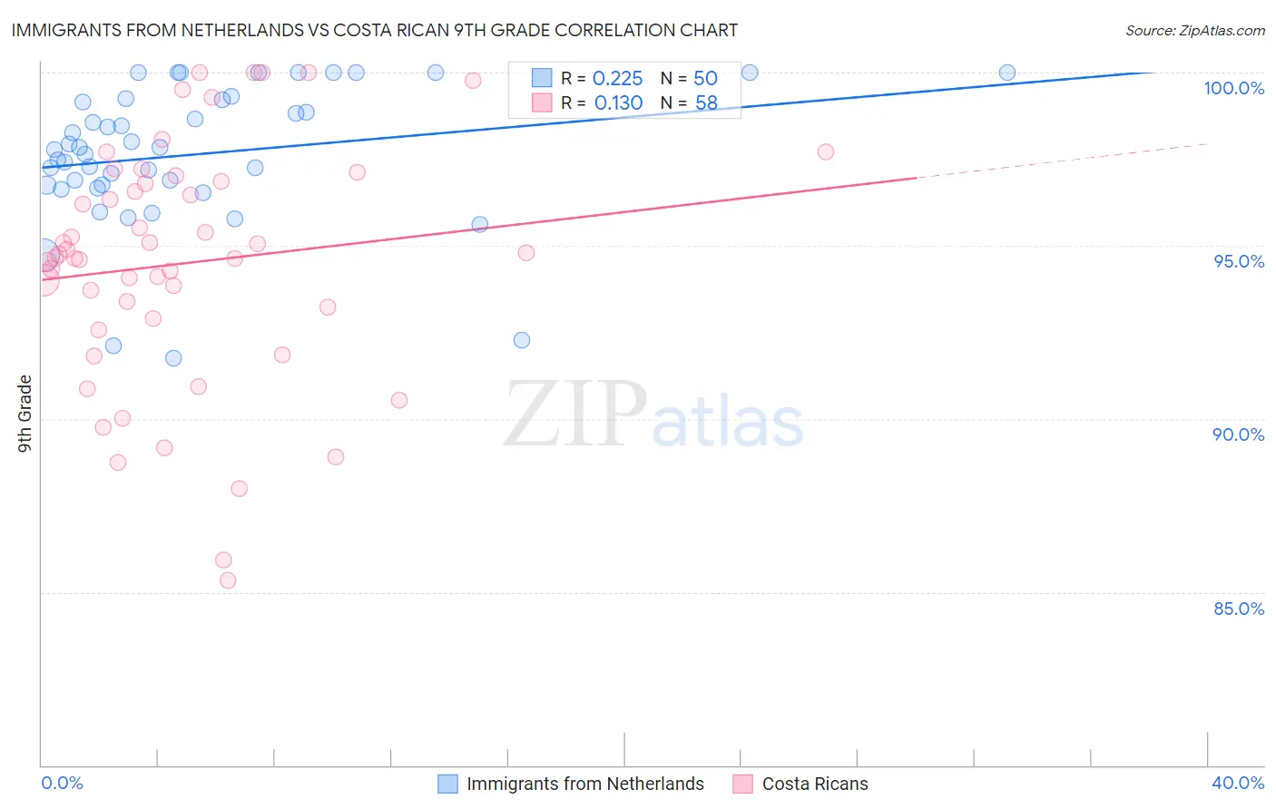 Immigrants from Netherlands vs Costa Rican 9th Grade