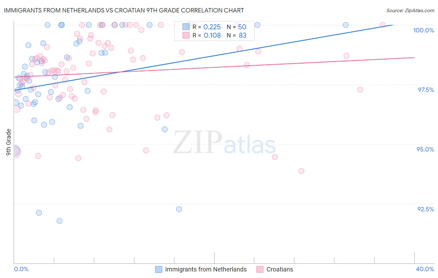 Immigrants from Netherlands vs Croatian 9th Grade