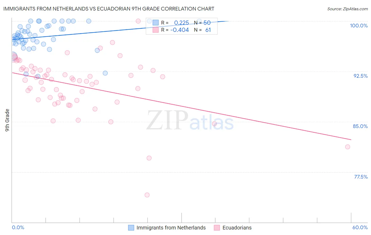 Immigrants from Netherlands vs Ecuadorian 9th Grade