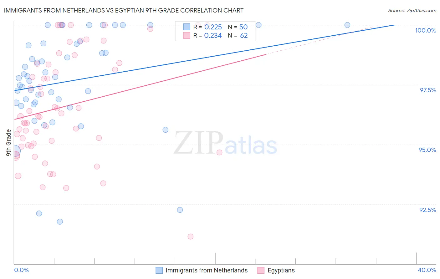 Immigrants from Netherlands vs Egyptian 9th Grade