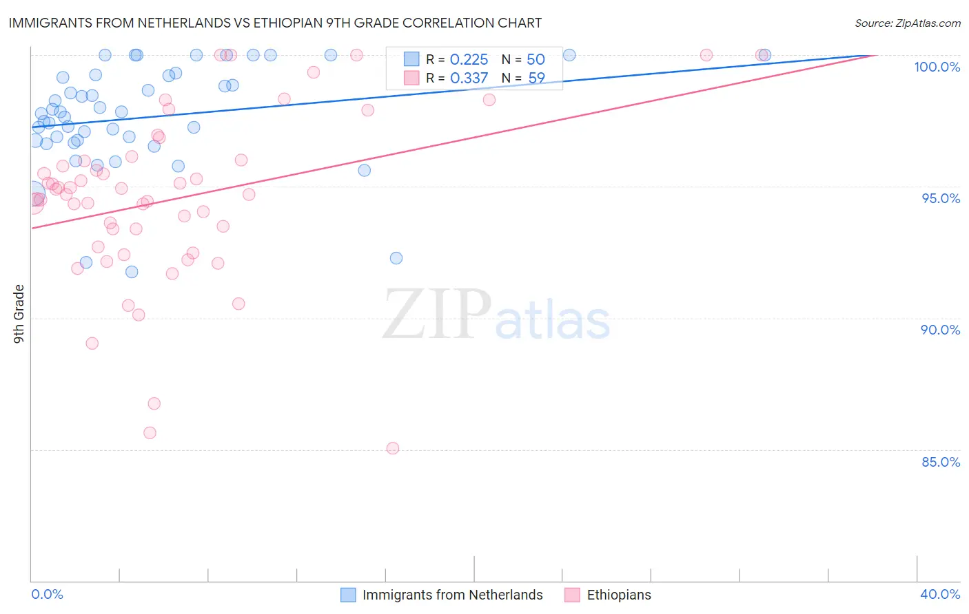 Immigrants from Netherlands vs Ethiopian 9th Grade