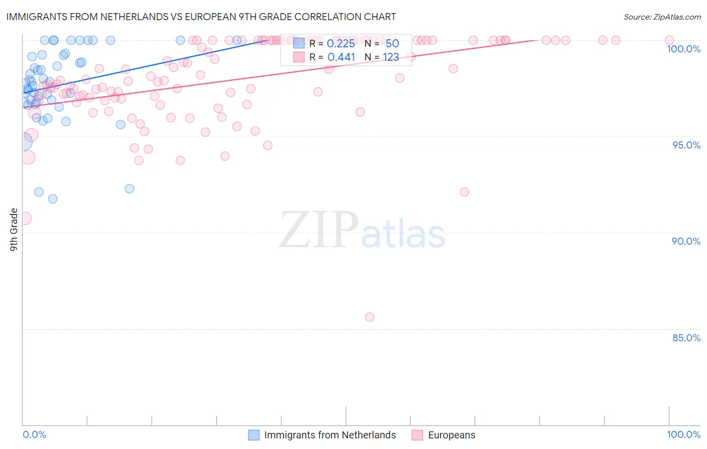 Immigrants from Netherlands vs European 9th Grade