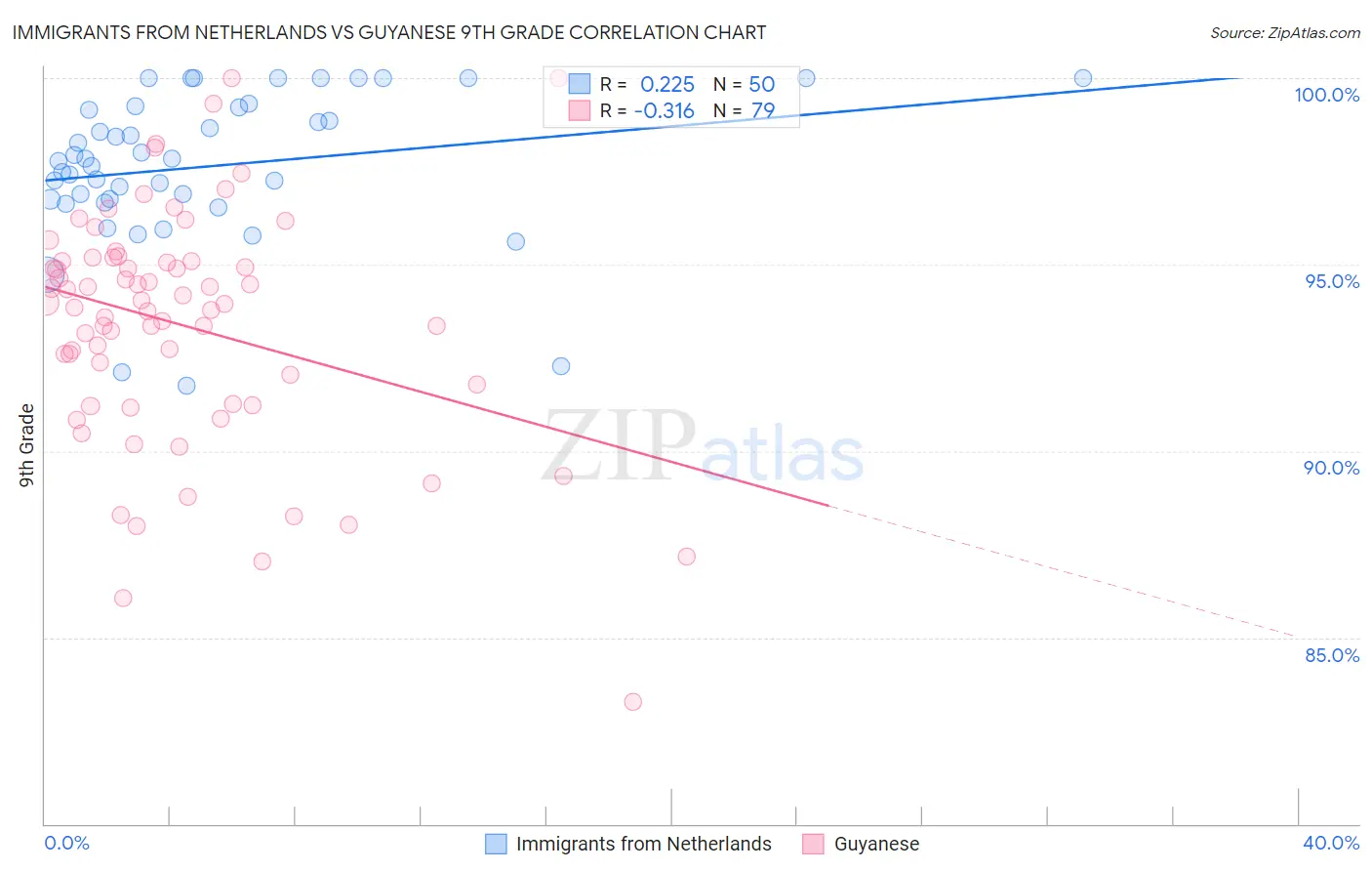 Immigrants from Netherlands vs Guyanese 9th Grade