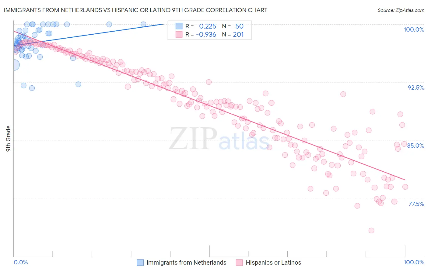 Immigrants from Netherlands vs Hispanic or Latino 9th Grade