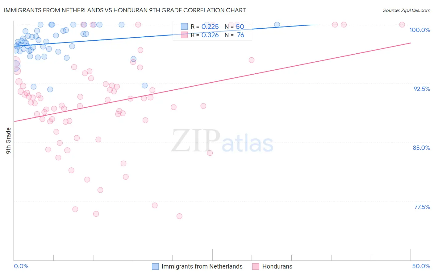 Immigrants from Netherlands vs Honduran 9th Grade