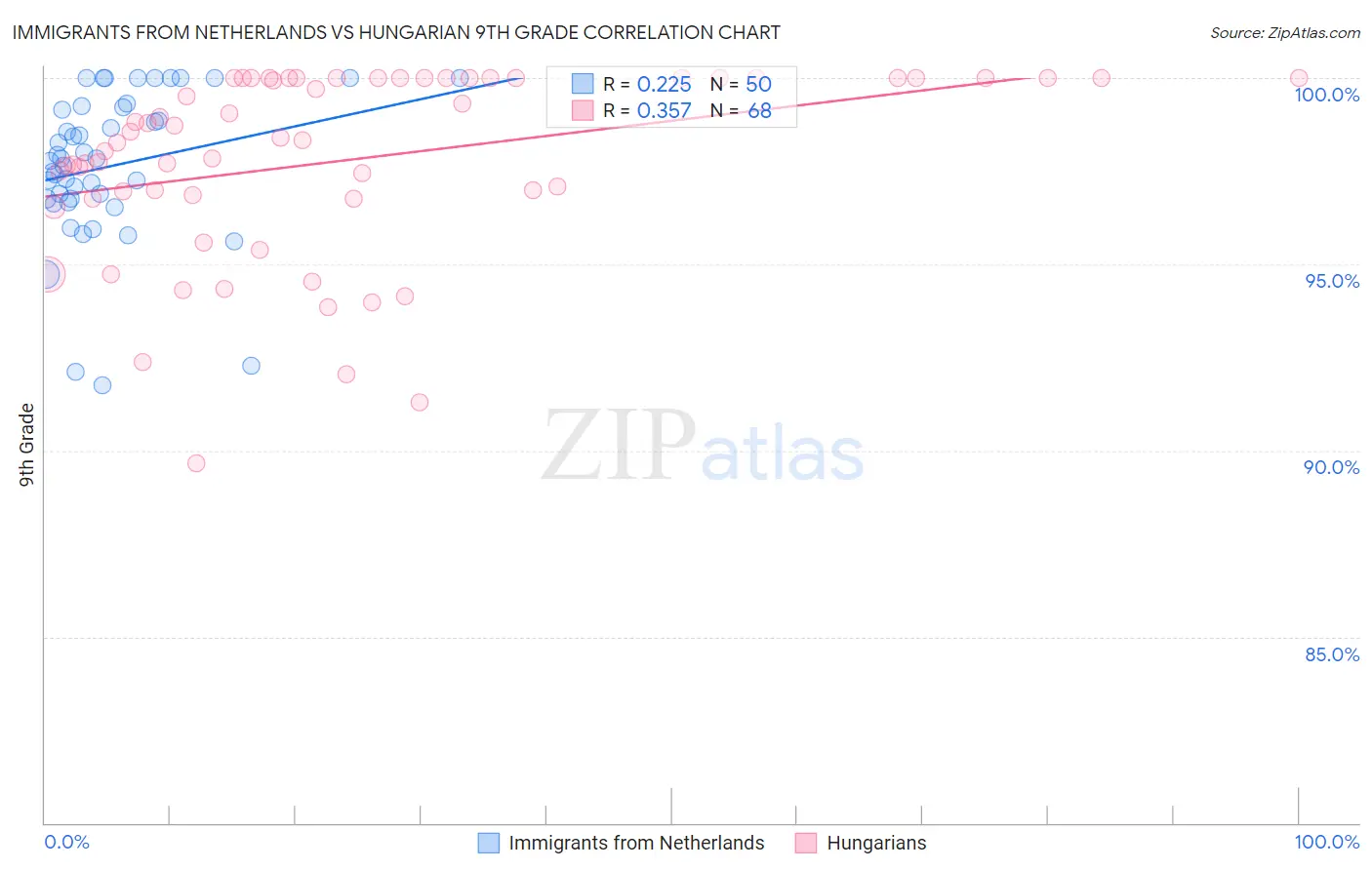 Immigrants from Netherlands vs Hungarian 9th Grade