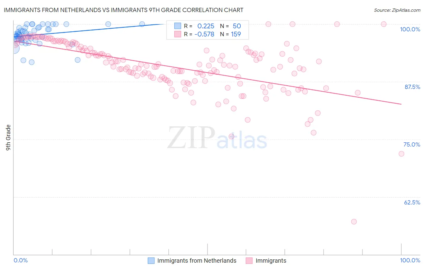 Immigrants from Netherlands vs Immigrants 9th Grade