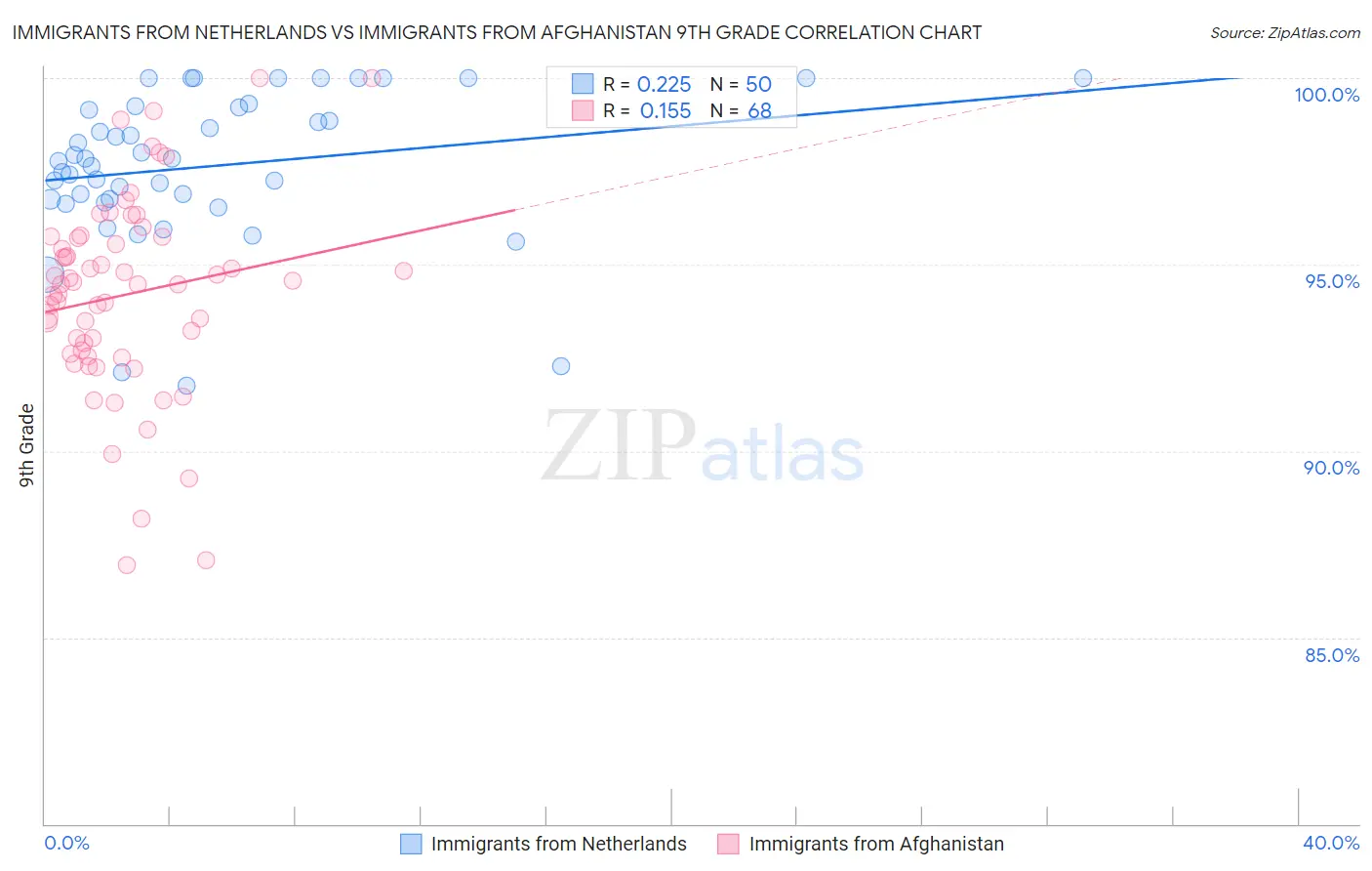 Immigrants from Netherlands vs Immigrants from Afghanistan 9th Grade