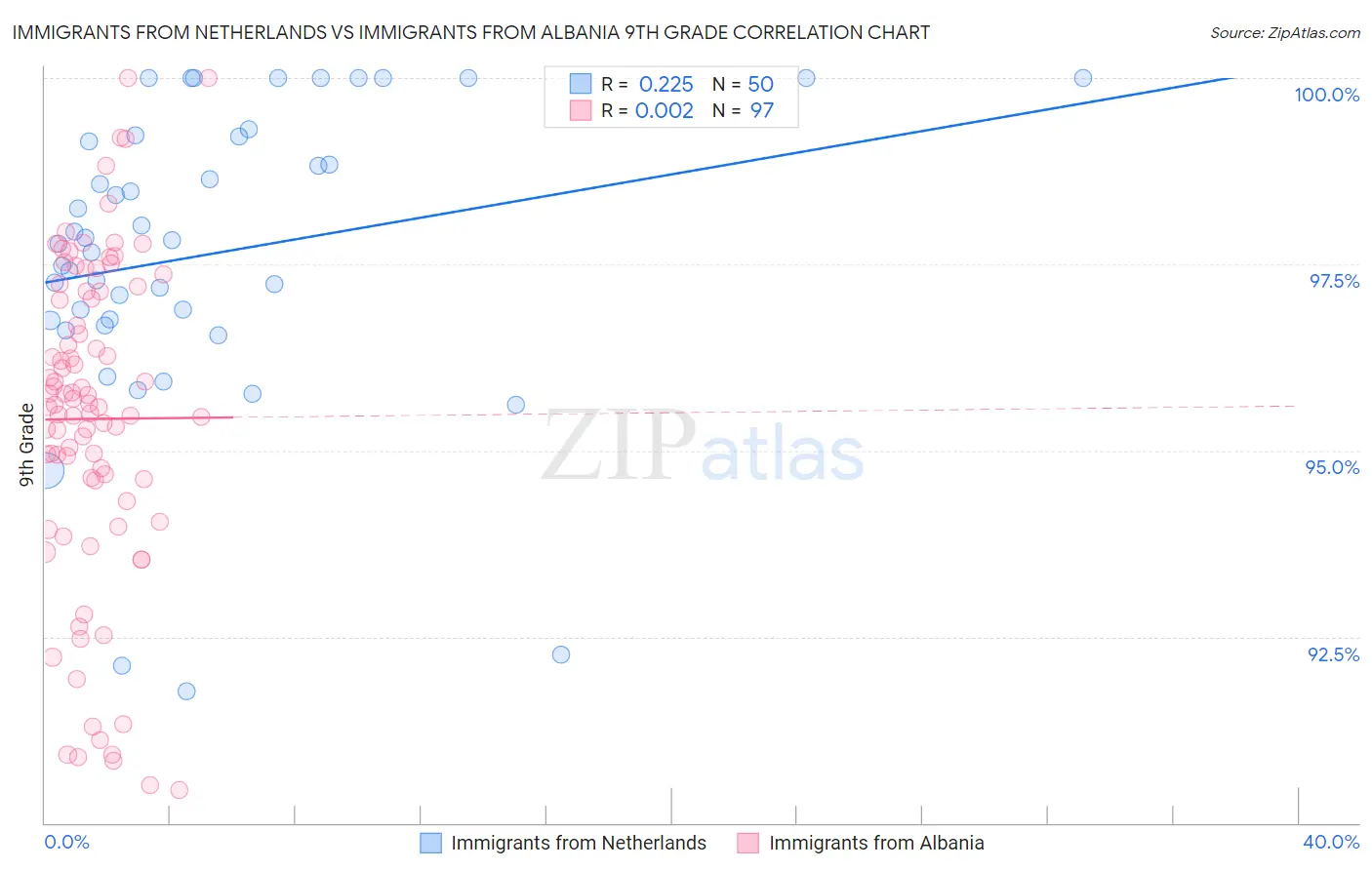 Immigrants from Netherlands vs Immigrants from Albania 9th Grade