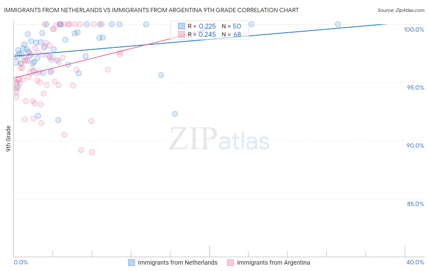 Immigrants from Netherlands vs Immigrants from Argentina 9th Grade