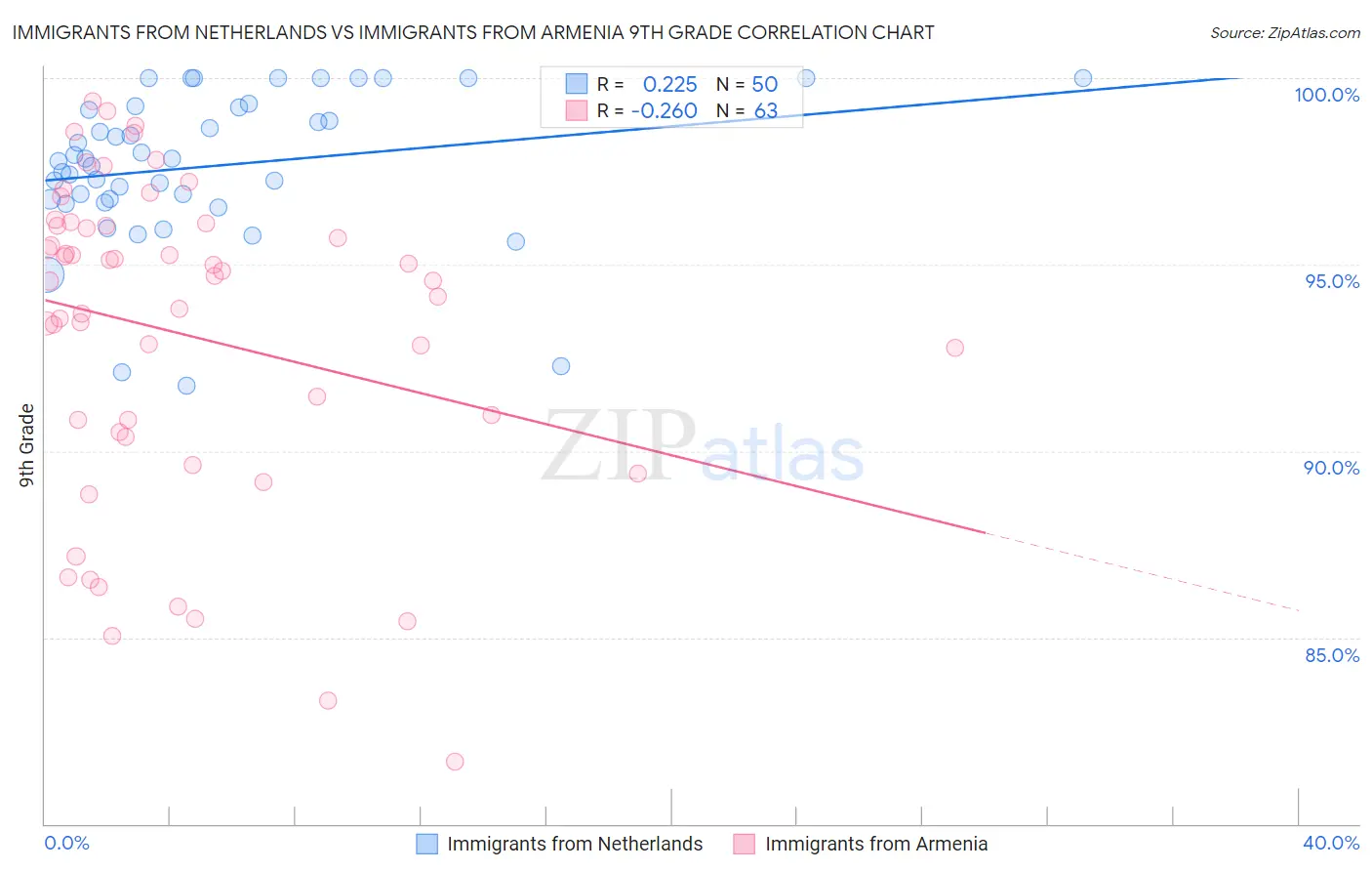 Immigrants from Netherlands vs Immigrants from Armenia 9th Grade