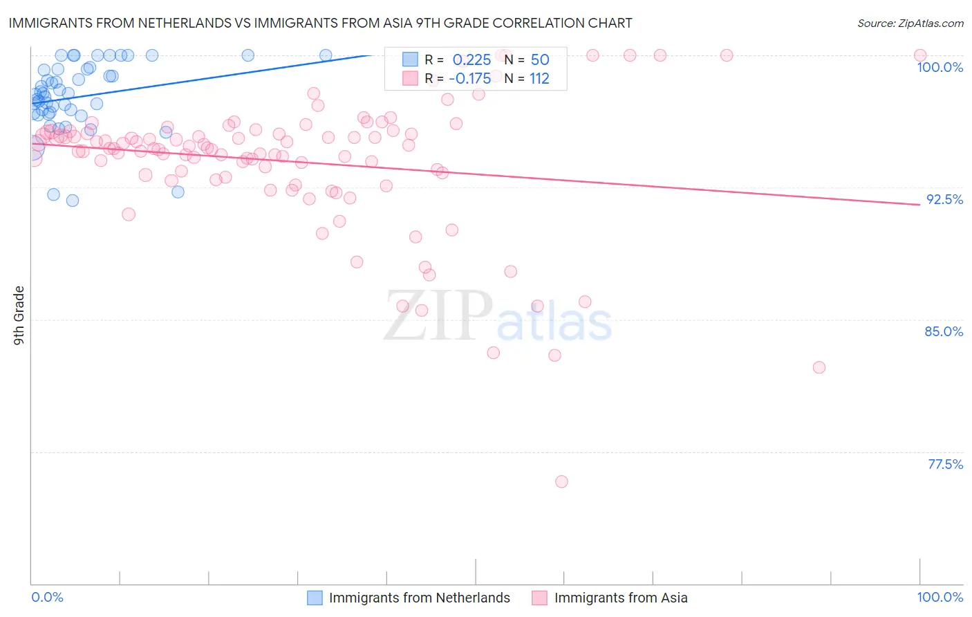 Immigrants from Netherlands vs Immigrants from Asia 9th Grade