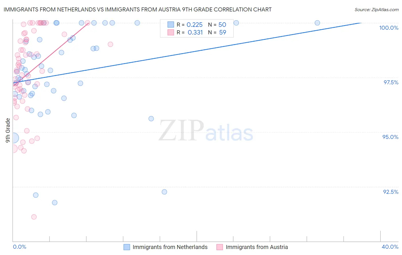 Immigrants from Netherlands vs Immigrants from Austria 9th Grade