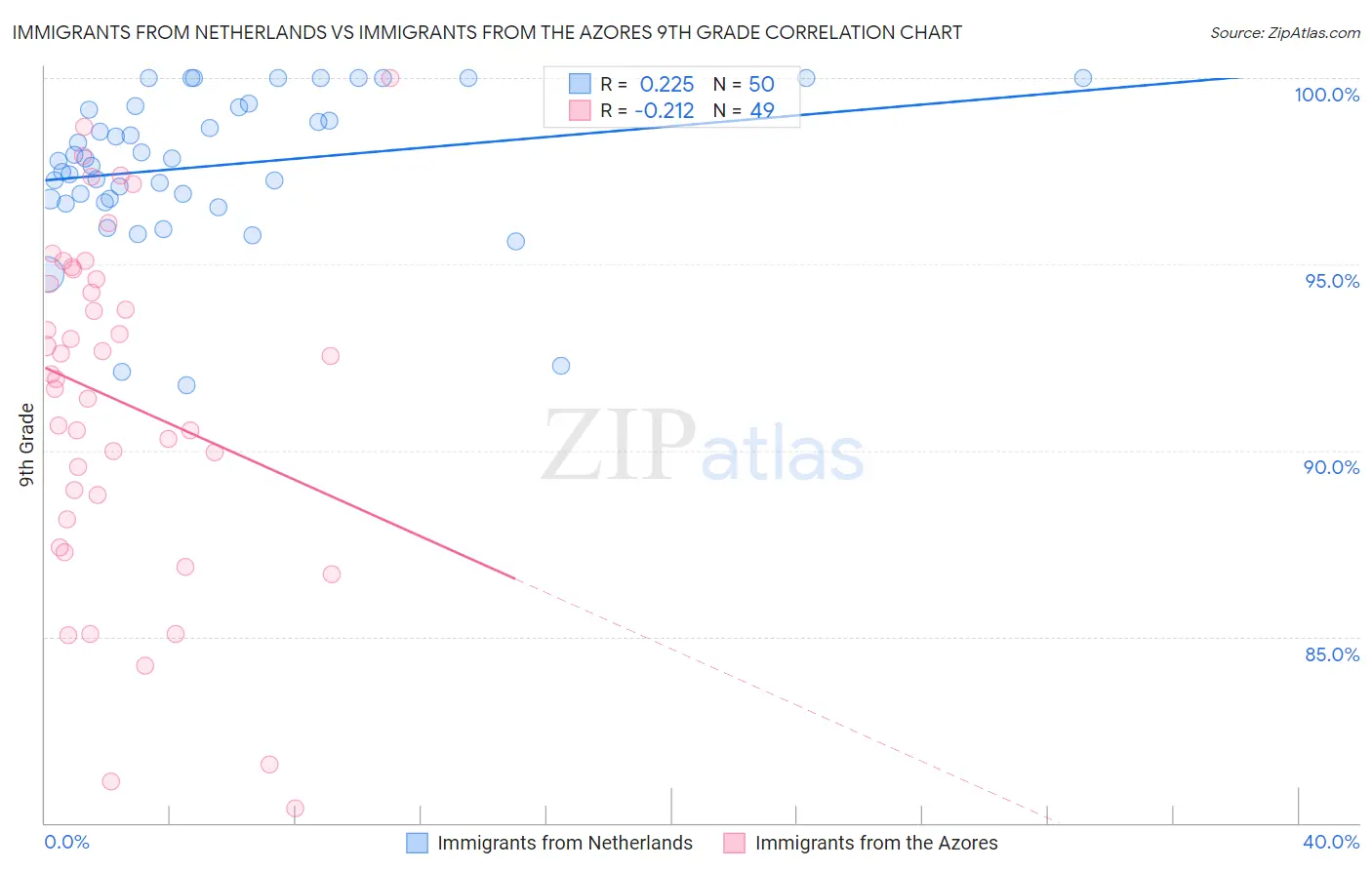 Immigrants from Netherlands vs Immigrants from the Azores 9th Grade