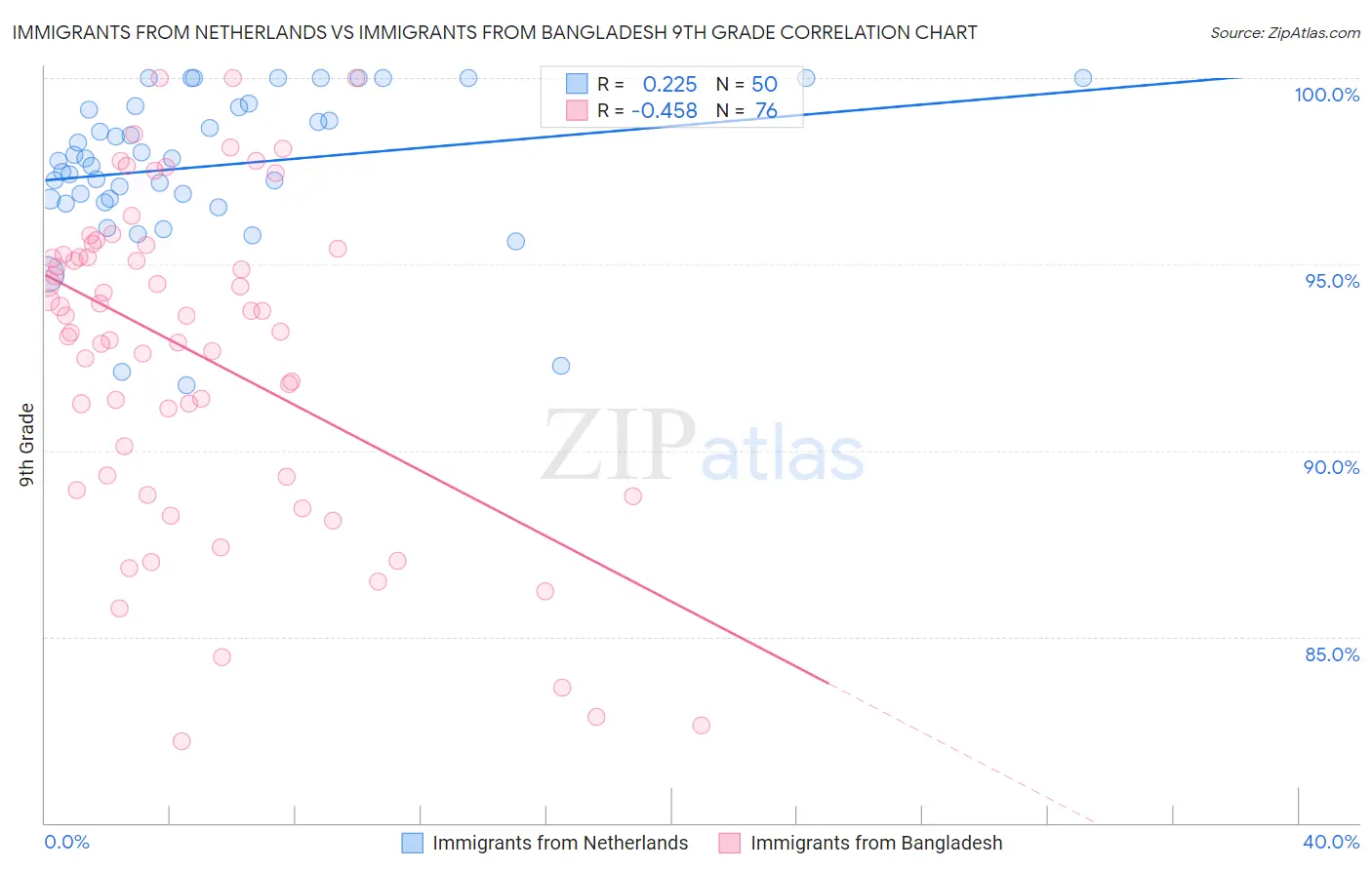 Immigrants from Netherlands vs Immigrants from Bangladesh 9th Grade