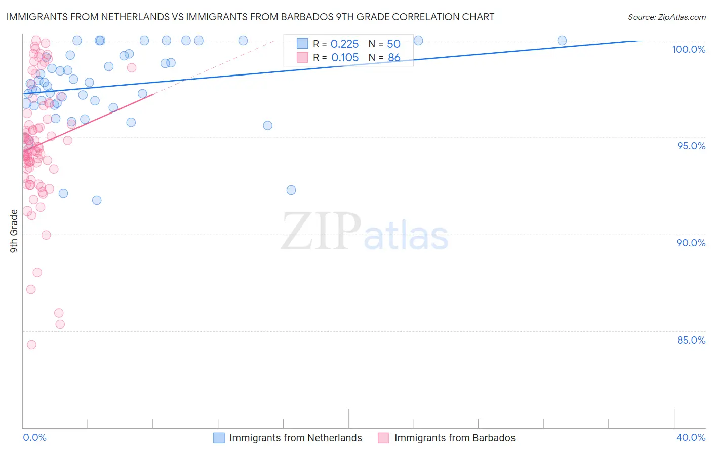 Immigrants from Netherlands vs Immigrants from Barbados 9th Grade