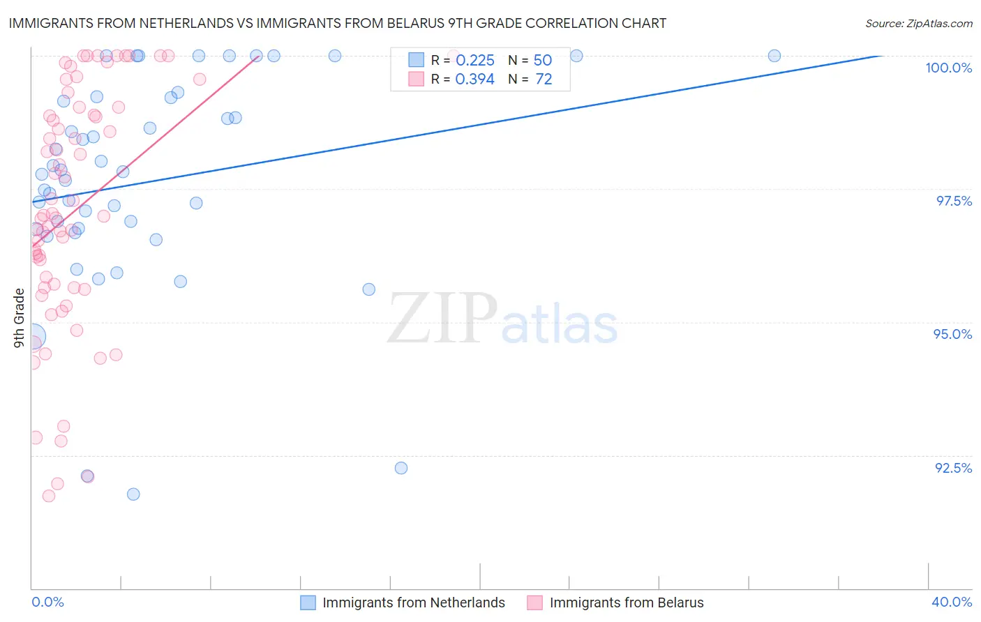 Immigrants from Netherlands vs Immigrants from Belarus 9th Grade