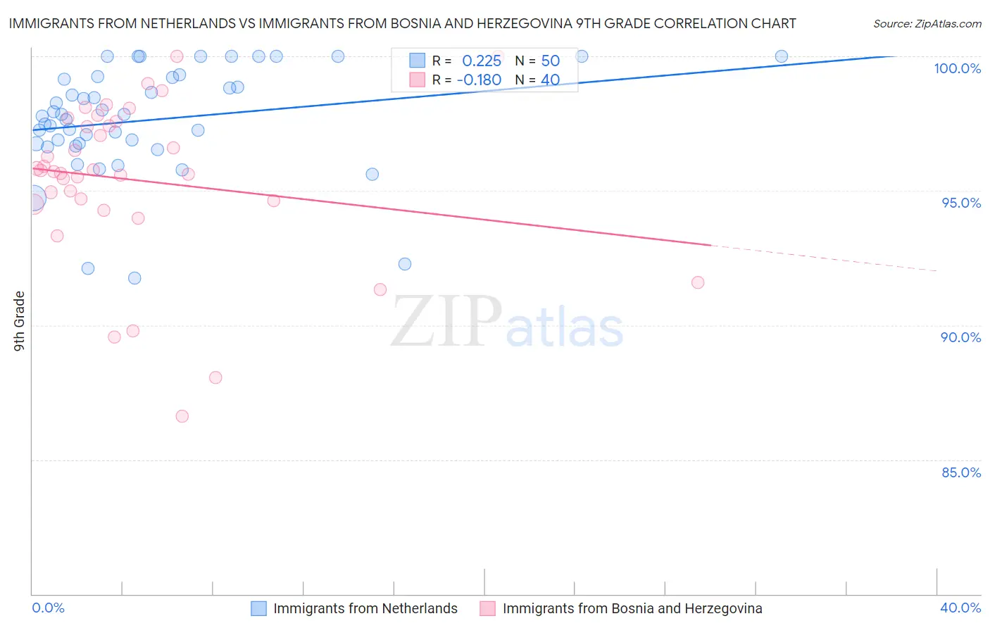 Immigrants from Netherlands vs Immigrants from Bosnia and Herzegovina 9th Grade