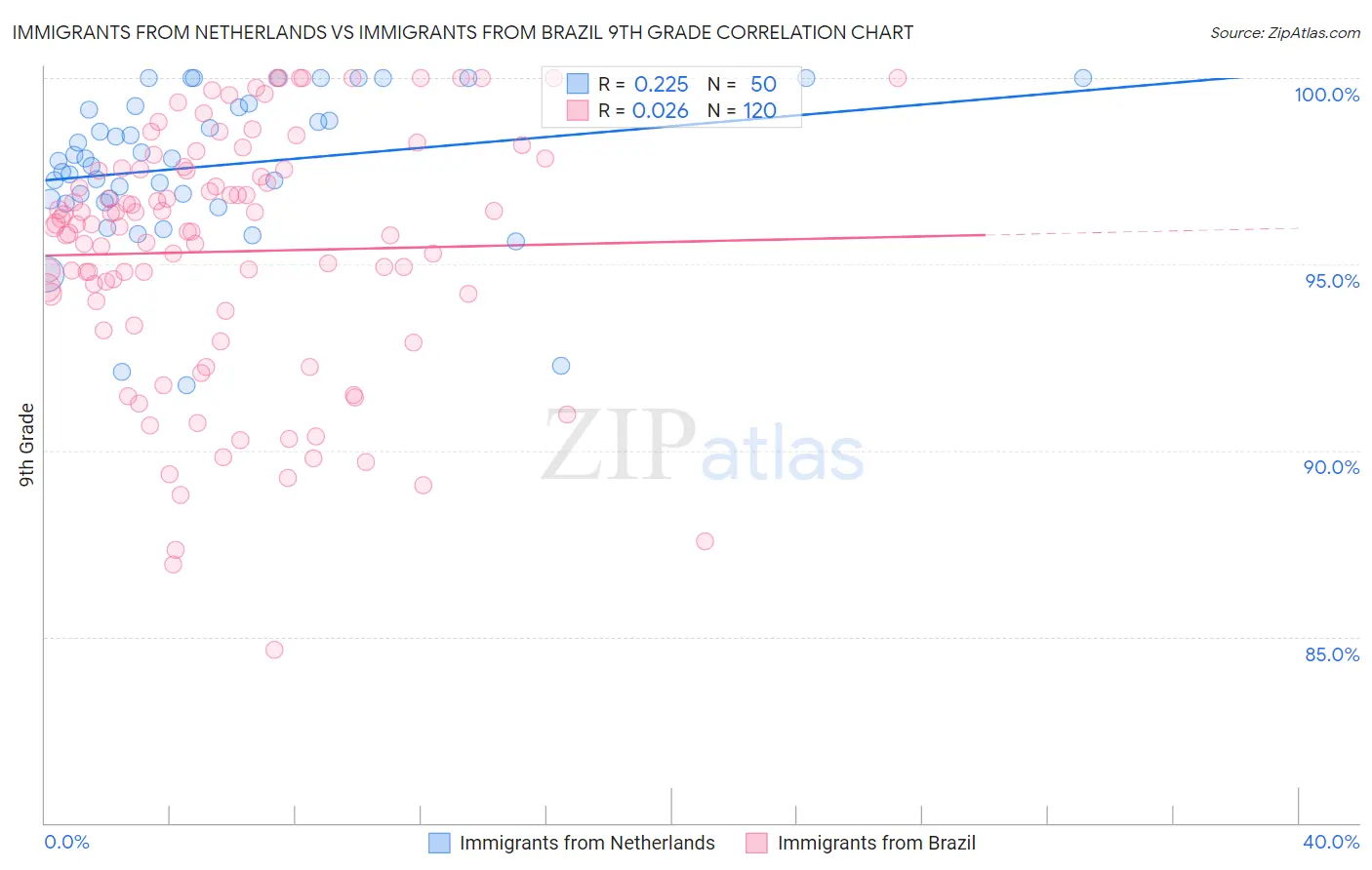 Immigrants from Netherlands vs Immigrants from Brazil 9th Grade