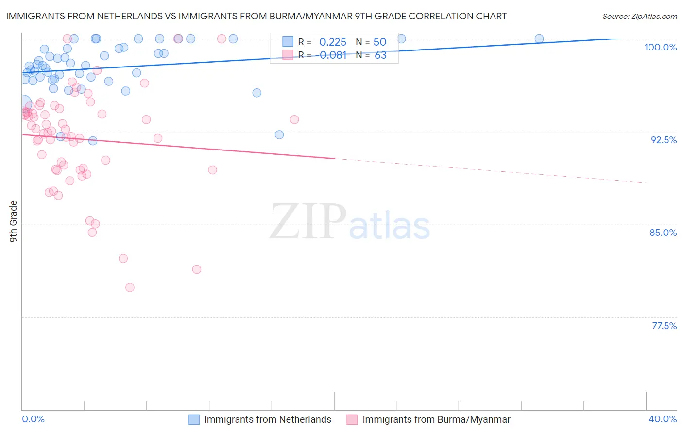 Immigrants from Netherlands vs Immigrants from Burma/Myanmar 9th Grade